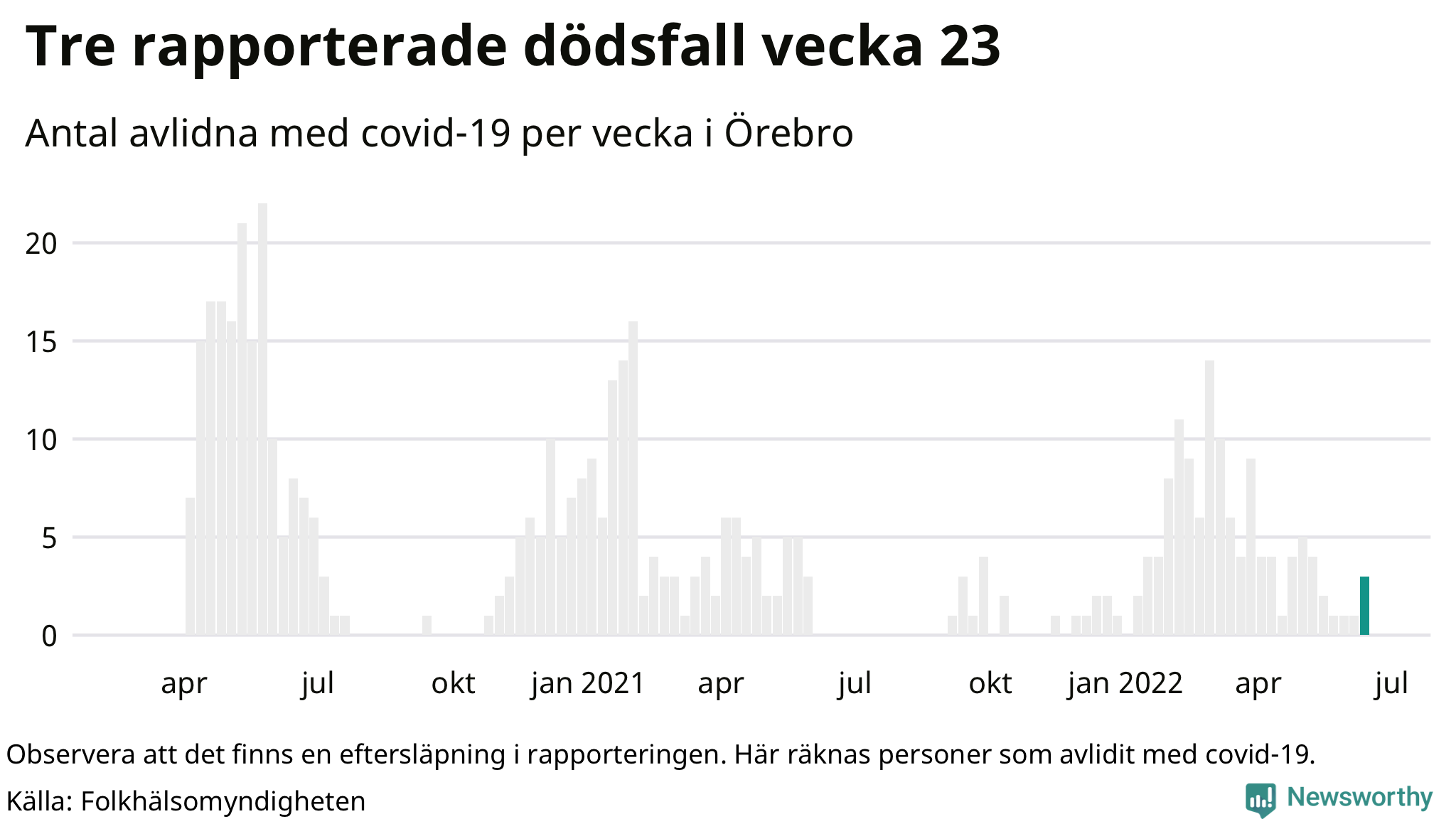 Antal dödsfall med covid-19 per vecka